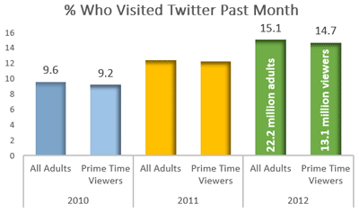 Twitter Visits Past Month
